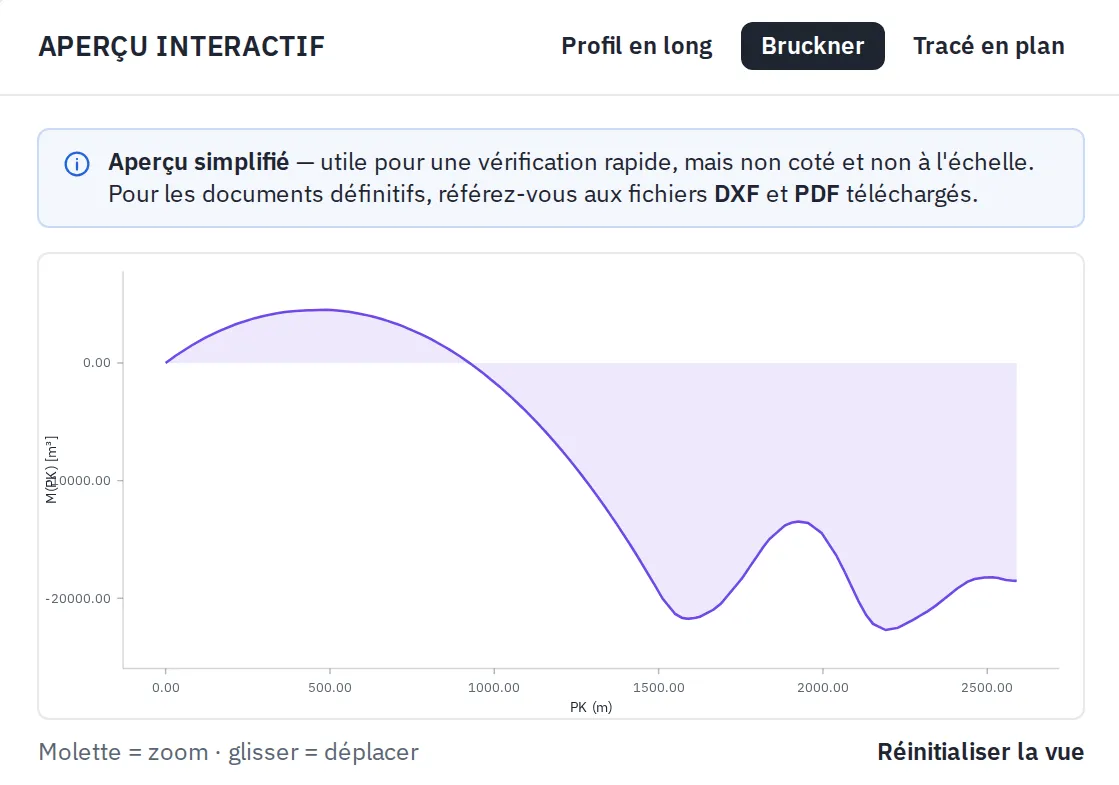Brückner mass-haul curve in purple, cumulative volume in cubic metres against chainage from PK 0 to PK 2600.